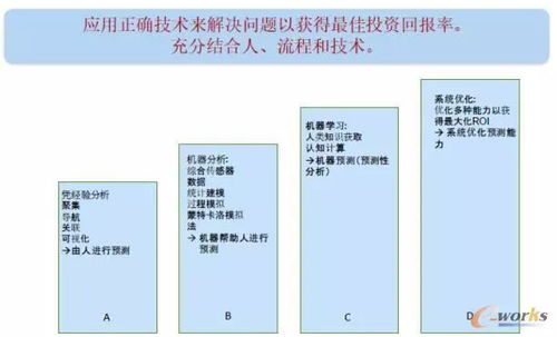 工業(yè)4.0背景下PLM的技術(shù)發(fā)展趨勢及其在企業(yè)資產(chǎn)管理中的應用